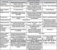 Инфекционные болезни - Нозологическая форма