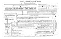 Алгоритм при Остром коронарном синдроме