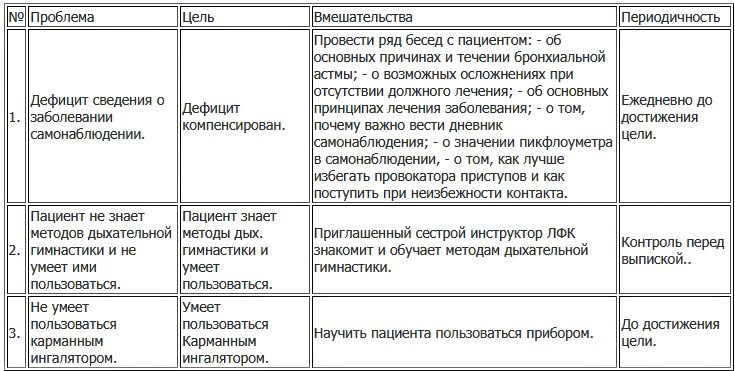 Школа здоровья для пациентов с бронхиальной астмой план занятий